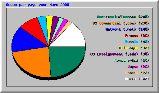Acces par pays pour Mars 2003