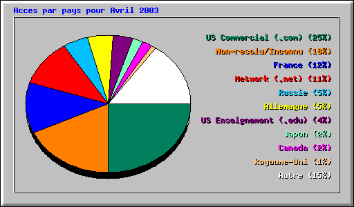Acces par pays pour Avril 2003