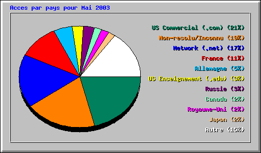 Acces par pays pour Mai 2003