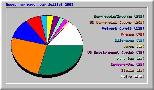 Acces par pays pour Juillet 2003