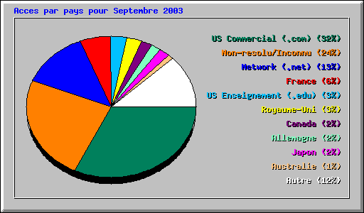 Acces par pays pour Septembre 2003