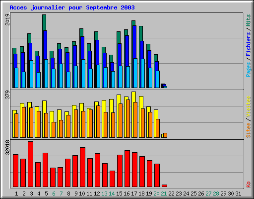 Acces journalier pour Septembre 2003