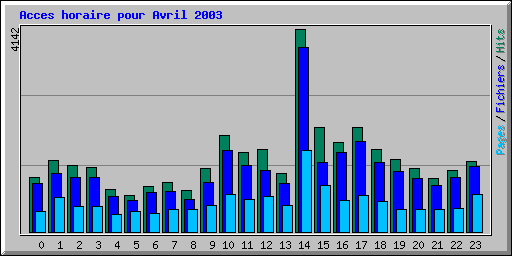 Acces horaire pour Avril 2003