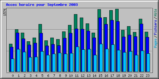 Acces horaire pour Septembre 2003