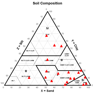 Soil composition on a triangle plot