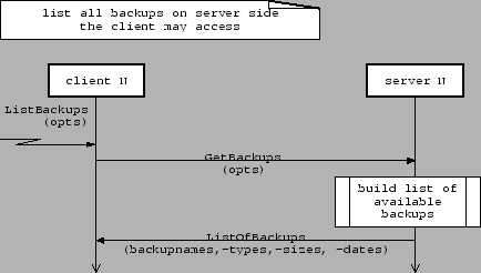 \resizebox*{0.8\columnwidth}{!}{\includegraphics{diagrams/list_backups_client_server.eps}}